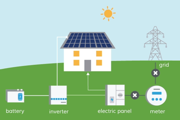 Pin năng lượng hoạt động khi nối với lưới điện